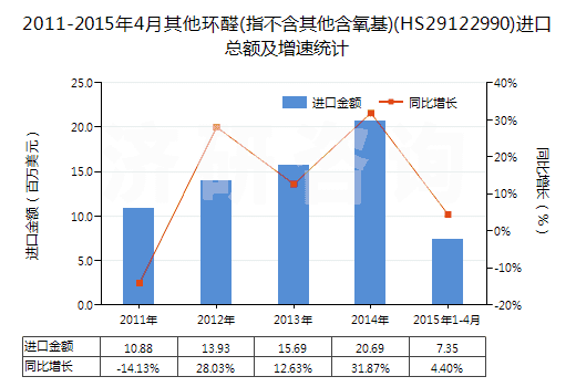 2011-2015年4月其他環(huán)醛(指不含其他含氧基)(HS29122990)進(jìn)口總額及增速統(tǒng)計(jì) 2011-2015年4月其他環(huán)醛(指不含其他含氧基)(HS29122990)進(jìn)口總額及增速統(tǒng)計(jì)